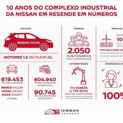 10 anos do Complexo Industrial da Nissan em Resende: construindo a história e impulsionando o futuro - Notícias - Mato Grosso digital