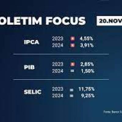 Boletim Focus: Projeção de inflação para 2023 e 2024 cai; estimativa para o PIB deste ano também recua - Notícias - Mato Grosso digital